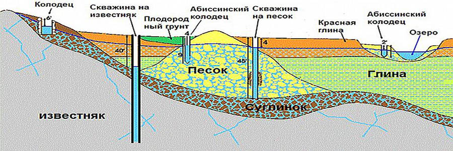 Устройство артезианской скважины