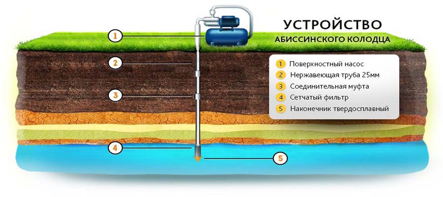 бурение абиссинской скважины